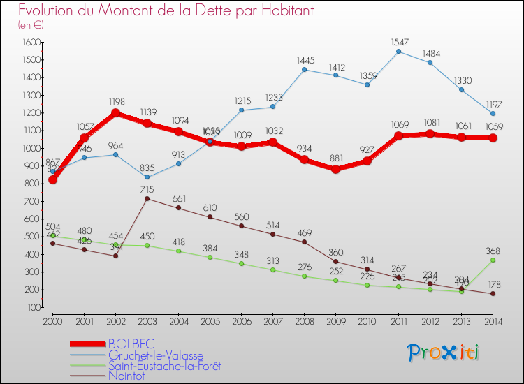 Evolution de la dette par habitant pour la commune de BOLBEC et les communes proches de 2000 à 2014 Comparaison de la dette par habitant pour BOLBEC et les communes voisines de 2000 à 2014