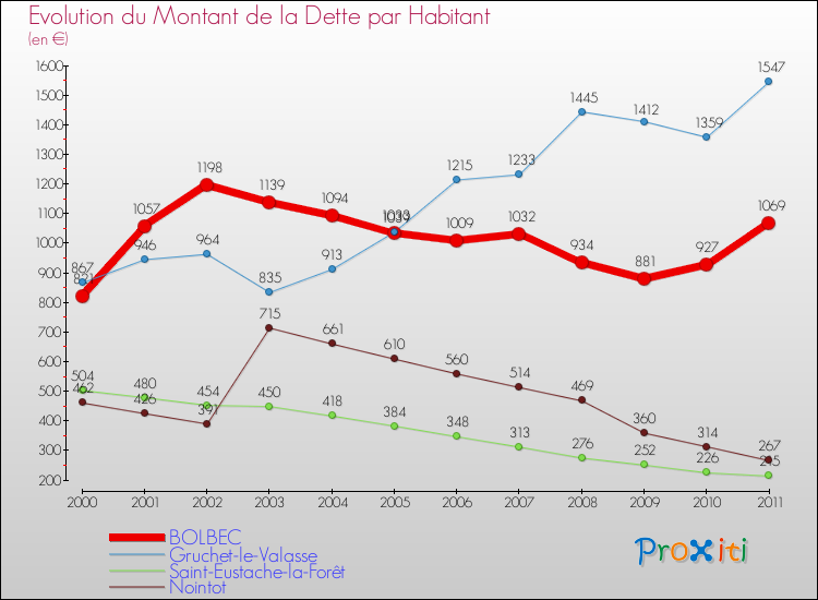Evolution de la dette par habitant pour la commune de BOLBEC et les communes proches Comparaison de la dette par habitant pour BOLBEC et les communes voisines