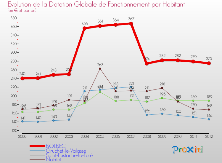 Evolution et montant de la dotation globale de fonctionnement par Habitant pour BOLBEC et les communes proches Comparaison des dotations globales de fonctionnement par habitant pour BOLBEC et les communes voisines
