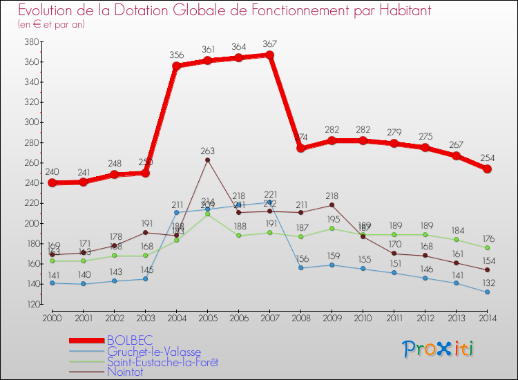 Evolution et montant de la dotation globale de fonctionnement par Habitant pour BOLBEC et les communes proches de 2000 à 2014. Comparaison des dotations globales de fonctionnement par habitant pour BOLBEC et les communes voisines de 2000 à 2014.