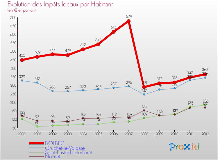 Evolution et montant des impôts locaux par Habitant pour BOLBEC et les communes proches Comparaison des impôts locaux par habitant pour BOLBEC et les communes voisines