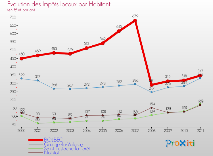 Evolution et montant des impôts locaux par Habitant pour BOLBEC et les communes proches Comparaison des impôts locaux par habitant pour BOLBEC et les communes voisines