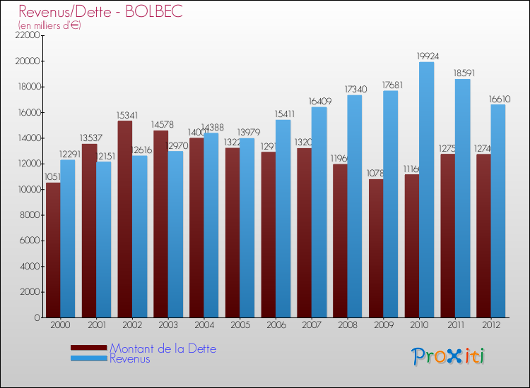Evolution comparée de la dette et des revenus pour la commune de BOLBEC de 2000 à 2012 Comparaison de la dette et des revenus pour BOLBEC de 2000 à 2012