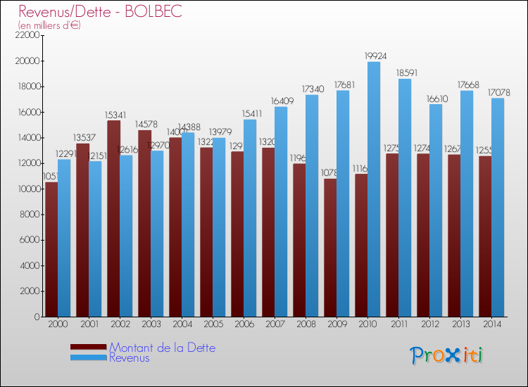 Evolution comparée de la dette et des revenus pour la commune de BOLBEC de 2000 à 2014 Comparaison de la dette et des revenus pour BOLBEC de 2000 à 2014