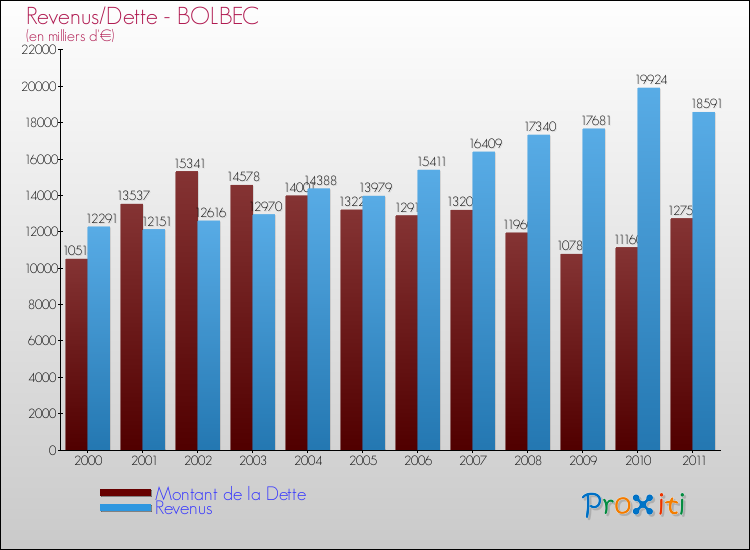 Evolution comparée de la dette et des revenus pour la commune de BOLBEC de 2000 à 2011 Comparaison de la dette et des revenus pour BOLBEC de 2000 à 2011