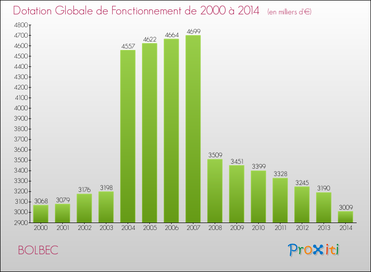 Evolution du montant de la Dotation Globale de Fonctionnement pour la commune de BOLBEC de 2000 à 2014 Evolution du montant de la Dotation Globale de Fonctionnement pour BOLBEC de 2000 à 2014