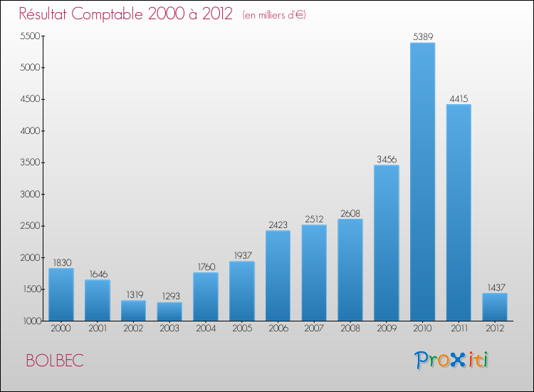 Evolution du résultat comptable pour la commune de BOLBEC de 2000 à 2012 Evolution du résultat comptable pour BOLBEC de 2000 à 2012