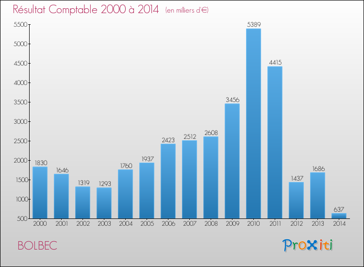 Evolution du résultat comptable pour la commune de BOLBEC de 2000 à 2014 Evolution du résultat comptable pour BOLBEC de 2000 à 2014