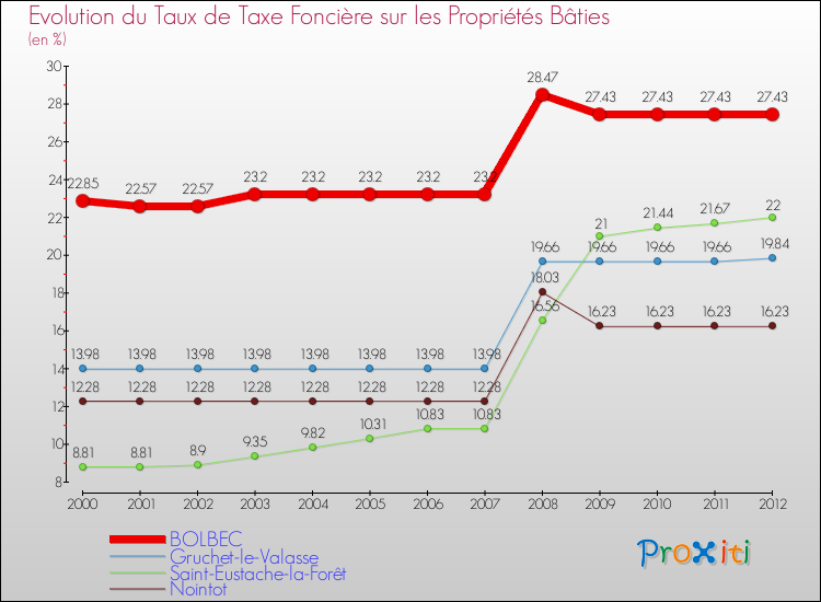 Evolution du taux de la taxe foncière sur le bati pour BOLBEC et les communes proches de 2000 à 2012 Comparaison des taux de taxe foncière sur le bati pour BOLBEC et les communes voisines de 2000 à 2012