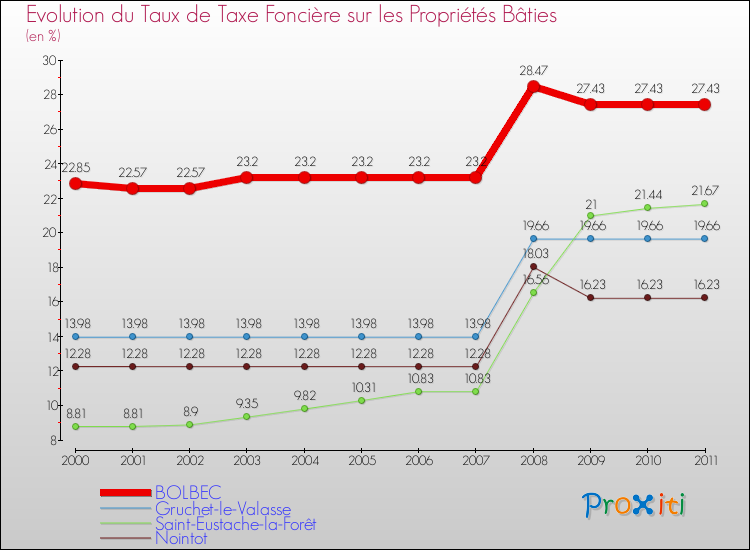 Evolution du taux de la taxe foncière sur le bati pour BOLBEC et les communes proches Comparaison des taux de taxe foncière sur le bati pour BOLBEC et les communes voisines