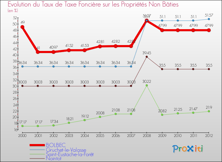 Evolution du taux de la taxe foncière sur les immeubles et terrains non batis pour BOLBEC et les communes proches de 2000 à 2012 Comparaison des taux de la taxe foncière sur les immeubles et terrains non batis pour BOLBEC et les communes voisines de 2000 à 2012
