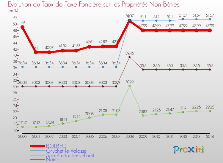 Evolution du taux de la taxe foncière sur les immeubles et terrains non batis pour BOLBEC et les communes proches de 2000 à 2014 Comparaison des taux de la taxe foncière sur les immeubles et terrains non batis pour BOLBEC et les communes voisines de 2000 à 2014