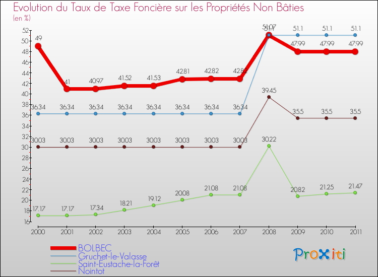 Evolution du taux de la taxe foncière sur les immeubles et terrains non batis pour BOLBEC et les communes proches Comparaison des taux de la taxe foncière sur les immeubles et terrains non batis pour BOLBEC et les communes voisines