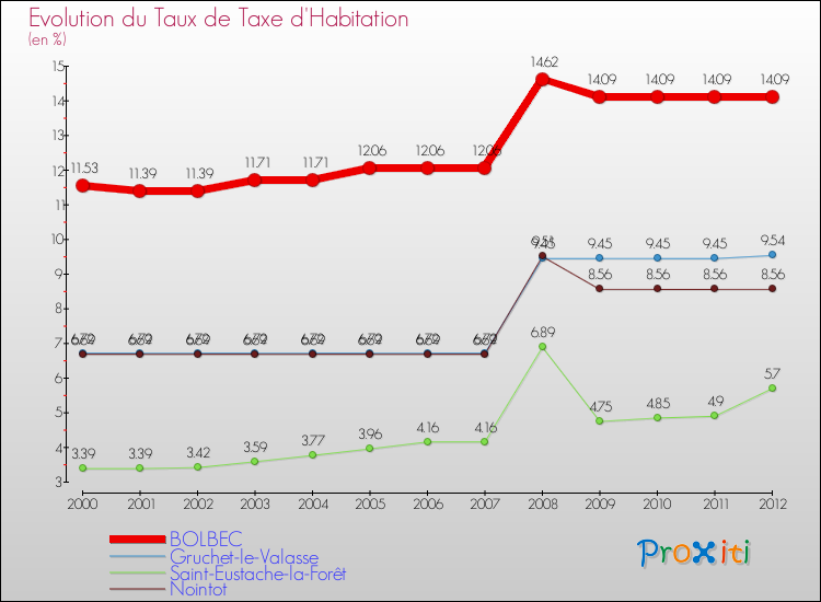 Evolution du taux de la taxe d'habitation pour BOLBEC et les communes proches Comparaison des taux de la taxe d'habitation pour BOLBEC et les communes voisines
