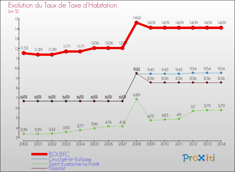 Evolution du taux de la taxe d'habitation pour BOLBEC et les communes proches de 2000 à 2014 Comparaison des taux de la taxe d'habitation pour BOLBEC et les communes voisines de 2000 à 2014