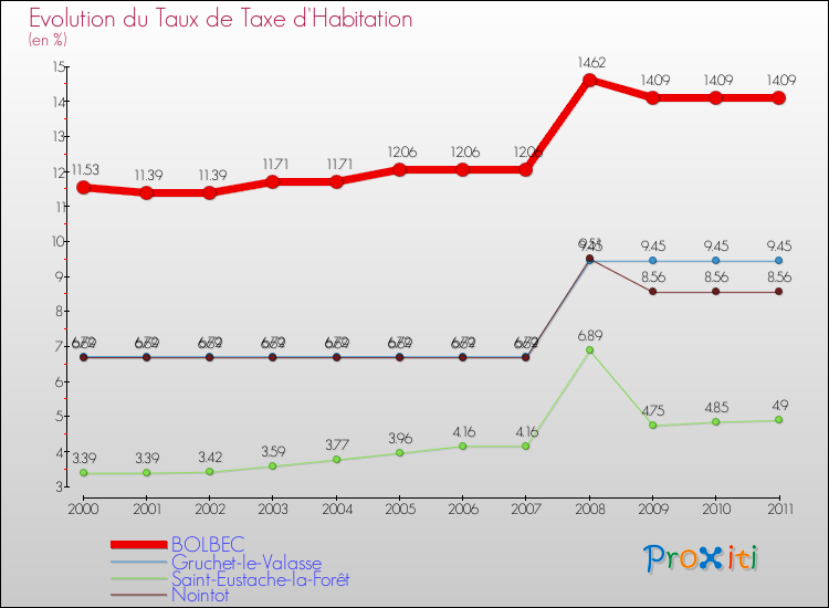 Evolution du taux de la taxe d'habitation pour BOLBEC et les communes proches Comparaison des taux de la taxe d'habitation pour BOLBEC et les communes voisines