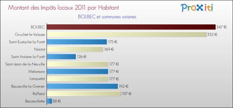 Montant des impôts locaux par Habitant pour BOLBEC et les communes proches Comparaison des impôts locaux par habitant pour BOLBEC et les communes voisines