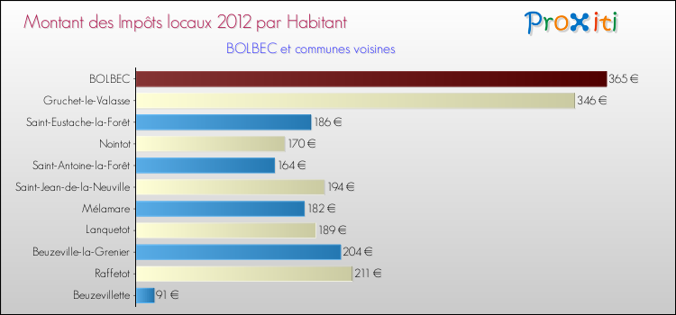 Montant des impôts locaux par Habitant pour BOLBEC et les communes proches Comparaison des impôts locaux par habitant pour BOLBEC et les communes voisines