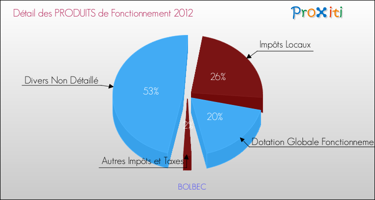 Décomposition du Budget de Fonctionnement 2012 de la commune de BOLBEC Budget de Fonctionnement 2012 pour la commune de BOLBEC