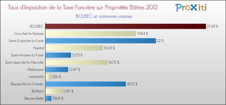Taux d'imposition de la taxe foncière sur le bati 2012 pour BOLBEC et les communes proches Comparaison des taux d'imposition de la taxe foncière sur le bati 2012 pour BOLBEC et les communes voisines