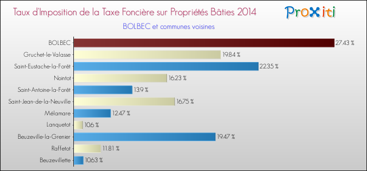 Taux d'imposition de la taxe foncière sur le bati 2014 pour BOLBEC et les communes proches Comparaison des taux d'imposition de la taxe foncière sur le bati 2014 pour BOLBEC et les communes voisines