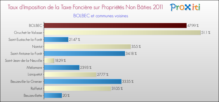 Taux d'imposition de la taxe foncière sur les immeubles et terrains non batis 2011 pour BOLBEC et les communes proches Comparaison des taux d'imposition de la taxe foncière sur les immeubles et terrains non batis 2011 pour BOLBEC et les communes voisines