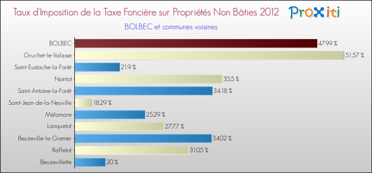 Taux d'imposition de la taxe foncière sur les immeubles et terrains non batis 2012 pour BOLBEC et les communes proches Comparaison des taux d'imposition de la taxe foncière sur les immeubles et terrains non batis 2012 pour BOLBEC et les communes voisines