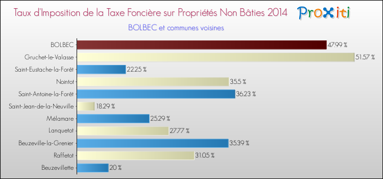 Taux d'imposition de la taxe foncière sur les immeubles et terrains non batis 2014 pour BOLBEC et les communes proches Comparaison des taux d'imposition de la taxe foncière sur les immeubles et terrains non batis 2014 pour BOLBEC et les communes voisines