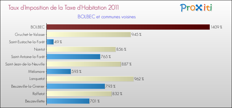 Taux d'imposition de la taxe d'habitation 2011 pour BOLBEC et les communes proches Comparaison des taux d'imposition de la taxe d'habitation 2011 pour BOLBEC et les communes voisines
