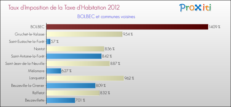 Taux d'imposition de la taxe d'habitation 2012 pour BOLBEC et les communes proches Comparaison des taux d'imposition de la taxe d'habitation 2012 pour BOLBEC et les communes voisines