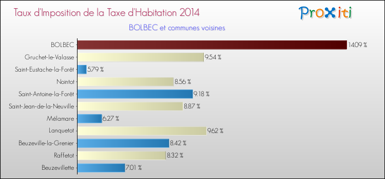 Taux d'imposition de la taxe d'habitation 2014 pour BOLBEC et les communes proches Comparaison des taux d'imposition de la taxe d'habitation 2014 pour BOLBEC et les communes voisines