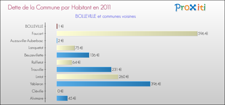 Dette par habitant de la commune en 2011 pour BOLLEVILLE et les communes proches Comparaison de la dette par habitant de la commune en 2011 pour BOLLEVILLE et les communes voisines