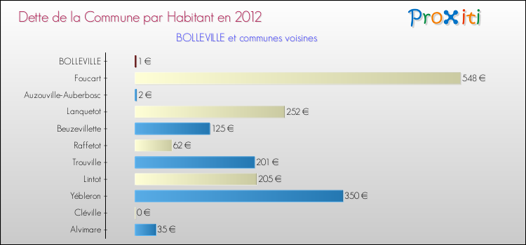 Dette par habitant de la commune en 2012 pour BOLLEVILLE et les communes proches Comparaison de la dette par habitant de la commune en 2012 pour BOLLEVILLE et les communes voisines