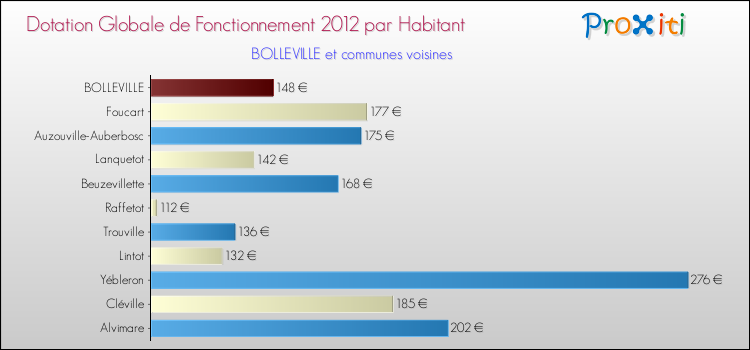Montant des dotations globales de fonctionnement DGF par Habitant pour BOLLEVILLE et les communes proches Comparaison des des dotations globales de fonctionnement DGF par habitant pour BOLLEVILLE et les communes voisines