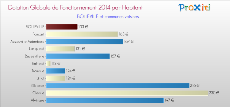 Montant des dotations globales de fonctionnement DGF par Habitant pour BOLLEVILLE et les communes proches en 2014. Comparaison des des dotations globales de fonctionnement DGF par habitant pour BOLLEVILLE et les communes voisines en 2014.
