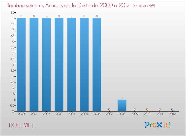 Evolution de l'annuité de la dette pour la commune de BOLLEVILLE de 2000 à 2012 Annuités de la dette pour BOLLEVILLE de 2000 à 2012