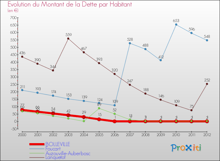 Evolution de la dette par habitant pour la commune de BOLLEVILLE et les communes proches de 2000 à 2012 Comparaison de la dette par habitant pour BOLLEVILLE et les communes voisines de 2000 à 2012