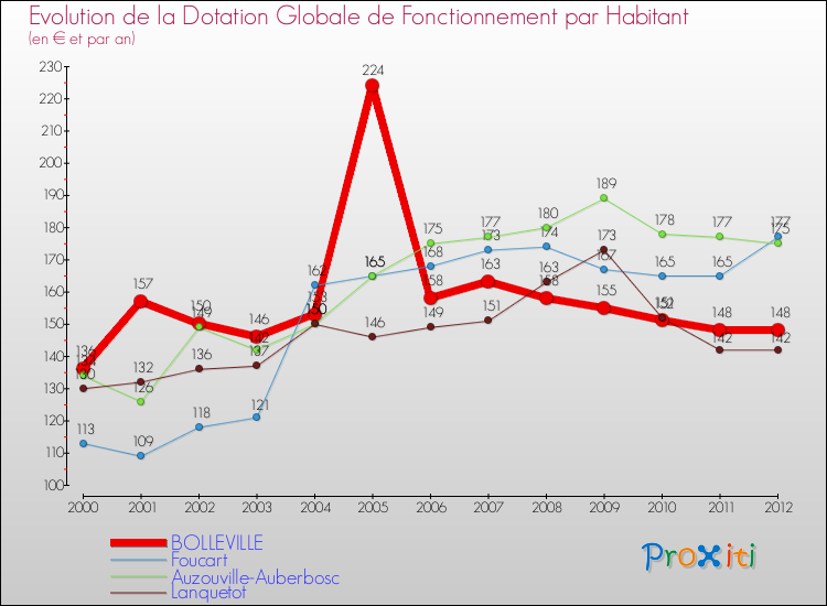 Evolution et montant de la dotation globale de fonctionnement par Habitant pour BOLLEVILLE et les communes proches Comparaison des dotations globales de fonctionnement par habitant pour BOLLEVILLE et les communes voisines