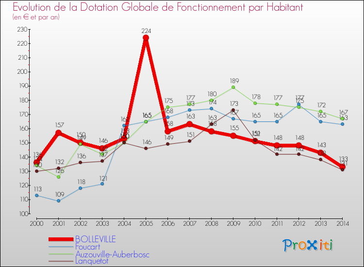 Evolution et montant de la dotation globale de fonctionnement par Habitant pour BOLLEVILLE et les communes proches de 2000 à 2014. Comparaison des dotations globales de fonctionnement par habitant pour BOLLEVILLE et les communes voisines de 2000 à 2014.