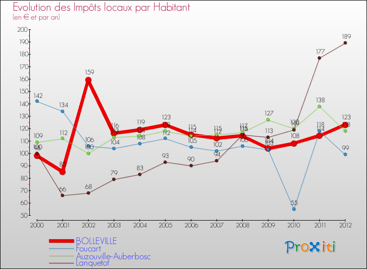 Evolution et montant des impôts locaux par Habitant pour BOLLEVILLE et les communes proches Comparaison des impôts locaux par habitant pour BOLLEVILLE et les communes voisines