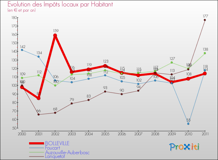 Evolution et montant des impôts locaux par Habitant pour BOLLEVILLE et les communes proches Comparaison des impôts locaux par habitant pour BOLLEVILLE et les communes voisines