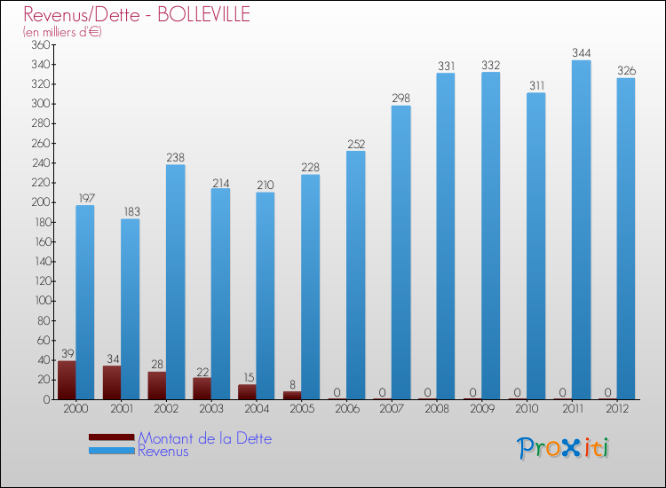 Evolution comparée de la dette et des revenus pour la commune de BOLLEVILLE de 2000 à 2012 Comparaison de la dette et des revenus pour BOLLEVILLE de 2000 à 2012