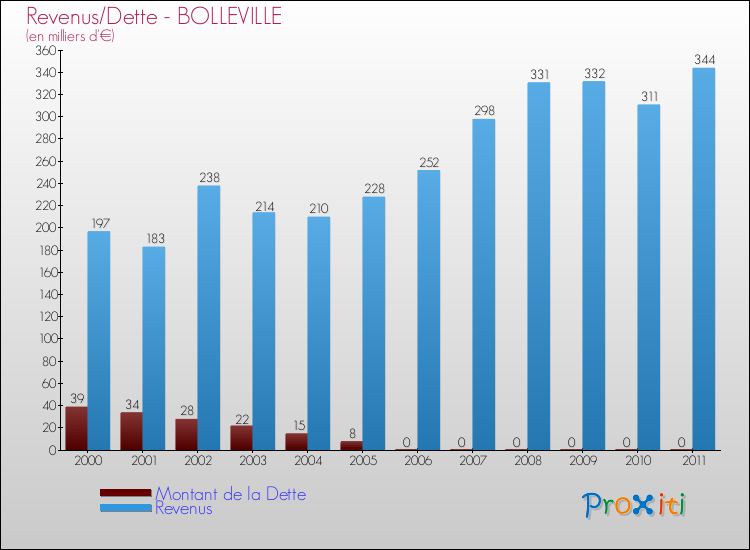 Evolution comparée de la dette et des revenus pour la commune de BOLLEVILLE de 2000 à 2011 Comparaison de la dette et des revenus pour BOLLEVILLE de 2000 à 2011