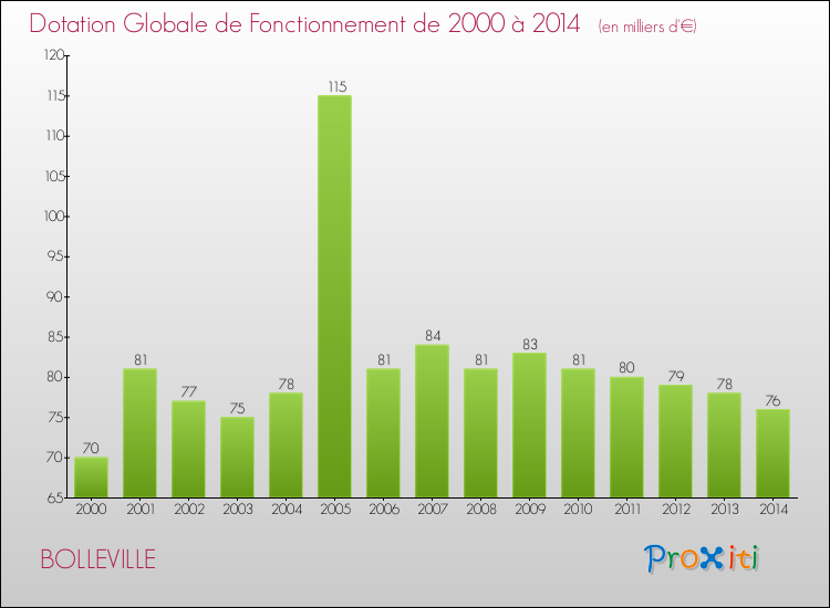 Evolution du montant de la Dotation Globale de Fonctionnement pour la commune de BOLLEVILLE de 2000 à 2014 Evolution du montant de la Dotation Globale de Fonctionnement pour BOLLEVILLE de 2000 à 2014