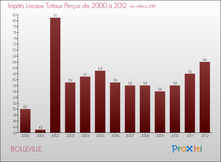 Evolution des Impôts Locaux pour la commune de BOLLEVILLE de 2000 à 2012 Evolution des Impôts Locaux pour BOLLEVILLE de 2000 à 2012
