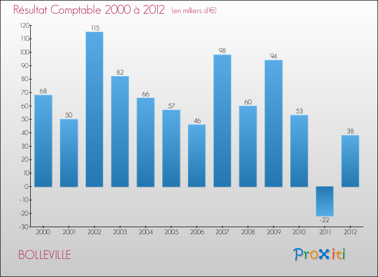 Evolution du résultat comptable pour la commune de BOLLEVILLE de 2000 à 2012 Evolution du résultat comptable pour BOLLEVILLE de 2000 à 2012