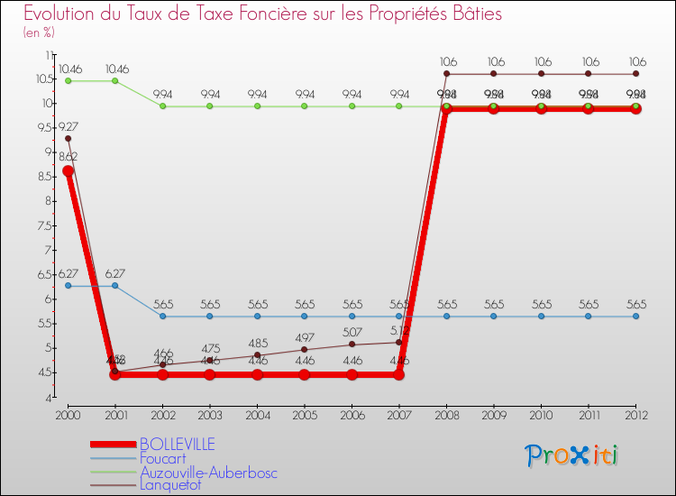 Evolution du taux de la taxe foncière sur le bati pour BOLLEVILLE et les communes proches de 2000 à 2012 Comparaison des taux de taxe foncière sur le bati pour BOLLEVILLE et les communes voisines de 2000 à 2012