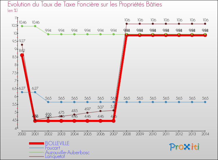 Evolution du taux de la taxe foncière sur le bati pour BOLLEVILLE et les communes proches de 2000 à 2014 Comparaison des taux de taxe foncière sur le bati pour BOLLEVILLE et les communes voisines de 2000 à 2014