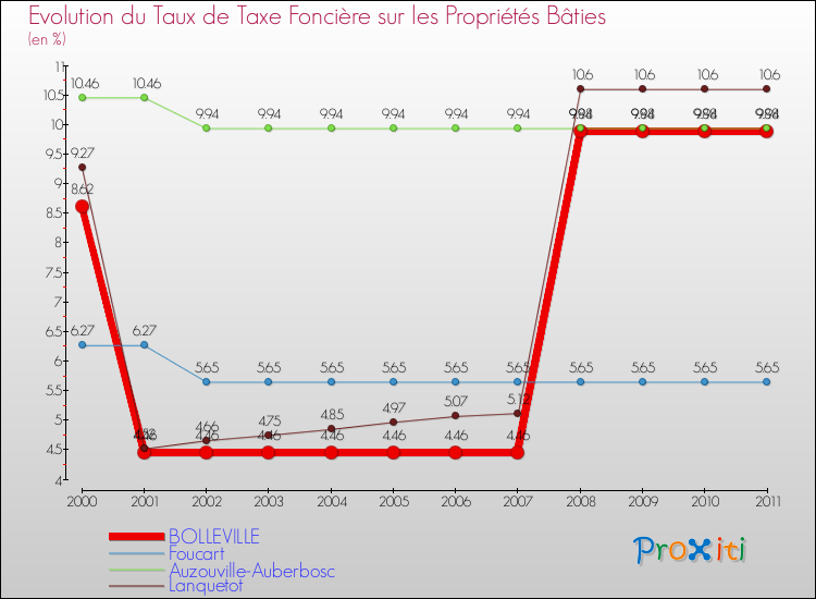 Evolution du taux de la taxe foncière sur le bati pour BOLLEVILLE et les communes proches Comparaison des taux de taxe foncière sur le bati pour BOLLEVILLE et les communes voisines