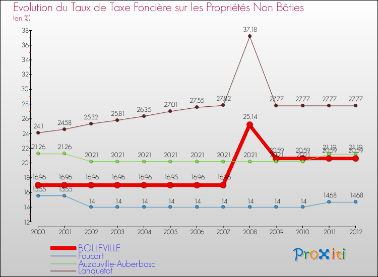 Evolution du taux de la taxe foncière sur les immeubles et terrains non batis pour BOLLEVILLE et les communes proches de 2000 à 2012 Comparaison des taux de la taxe foncière sur les immeubles et terrains non batis pour BOLLEVILLE et les communes voisines de 2000 à 2012